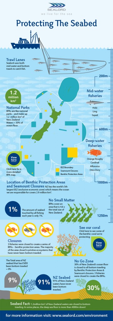 Design infograph for Sealord