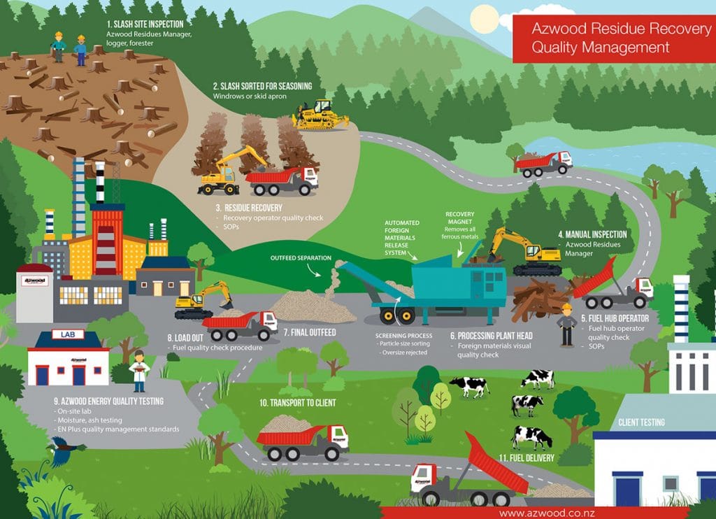 Artwork - Azwood Energy supply chain Infographic by Revelldesign