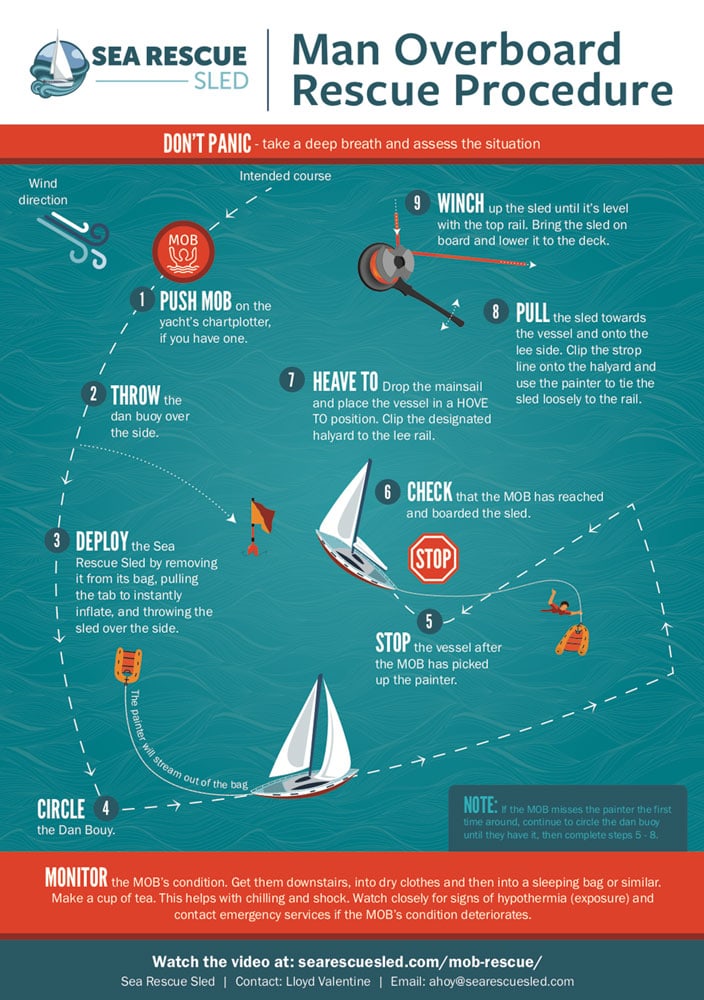 Man Overboard Infographic by Revell Design